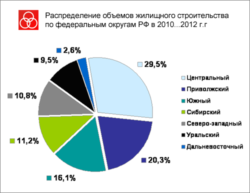 Распределение объемов жилищного строительства по федеральным округам РФ в 2010-2012 г.г.