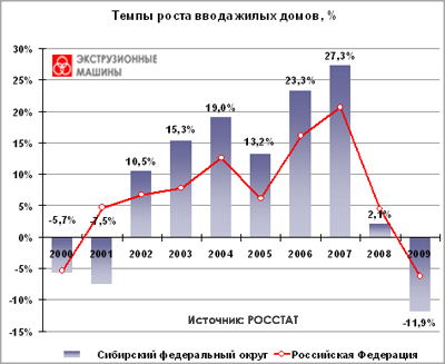 Темпы роста ввода жилых домов в Сибирском федеральном округе