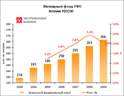 Жилищный фонд Уральского федерального округа