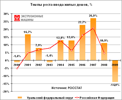 Темпы роста ввода жилых домов в Уральском федеральном округе