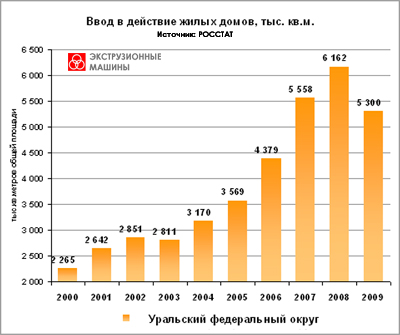 Жилищное строительство в Уральском федеральном округе России, 2009 год