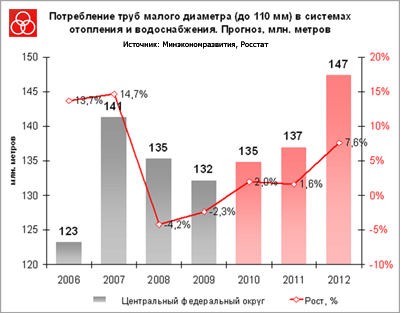 Прогноз потребления металлопластиковых полипропиленовых стальных полиэтиленовых труб в Центральном федеральном округе России до 2012 г.