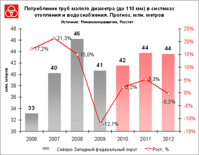 Прогноз потребления металлопластиковых полипропиленовых стальных полиэтиленовых труб в Северо-западном федеральном округе России до 2012 г.