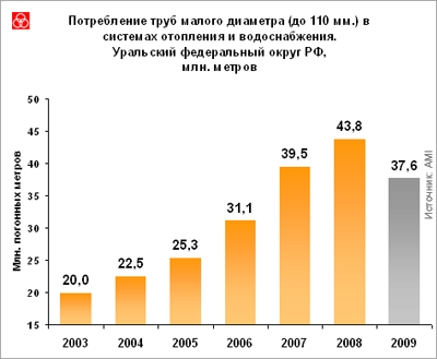 Обзор рынка металлопластиковых, полимерных, полипропиленовых, стальных труб в Уральском федеральном округе
