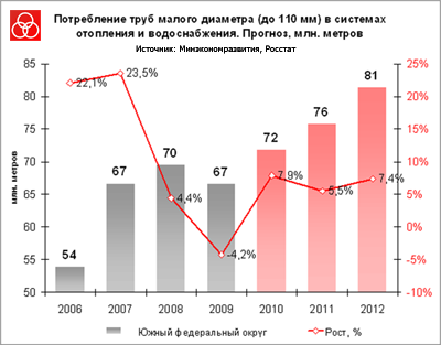 Прогноз потребления металлопластиковых полипропиленовых стальных полиэтиленовых труб в Южном федеральном округе России до 2012 г.