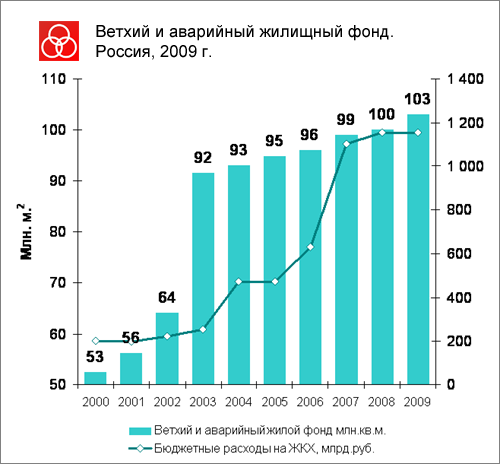 Ветхий и аварийный жилищный фонд России и расходы бюджета на ЖКХ