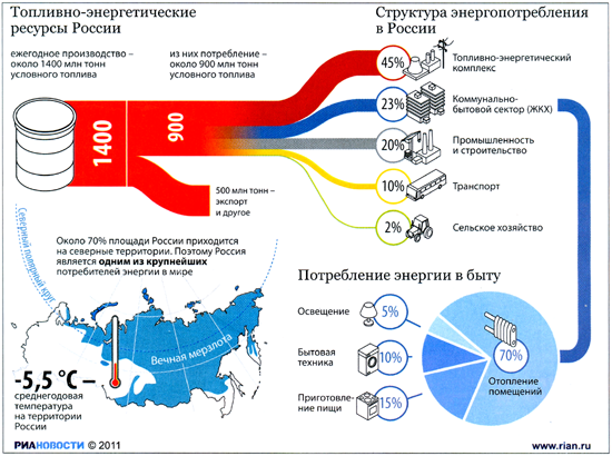 Структура энергопотребления в России. Потребление энергии в быту. Затраты на отопления в России