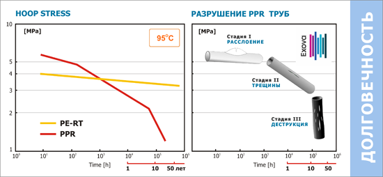 Долговечность металлопластиковых и полипропиленовых труб. Hoop stress. Кривые долгосрочной прочности полипропилена и PE-RT полиэтилена. Старение полипропилена.