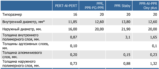 Послойные размеры металлопластиковых и полипропиленовых труб PERT-AlPERT, PPR, PPR Staby, PPR-FG-PPR, PPR-GF-PPR, PPR-Al-PPR Oxy plus
