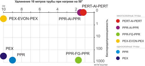 Температурное удлинение (расширение) и дифузия кислорода (кислородопроницаемость в полимерных и композитных трубах, PEX, PPR, PEX-EVON-PE, PPR-FG-PPR, PPR-GF-PPR, PPR-GF, PPR-Al-PPR, PERT-Al-PERT