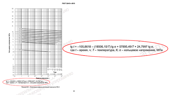 Вот так выглядит эталонный график PEX в ГОСТ Р 32415-2013