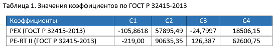 Таблица 1. Значения коэффициентов экстраполяции по ГОСТ Р 32415-2013