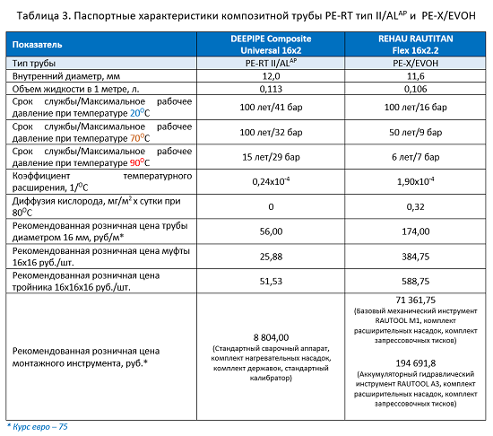 Паспортные характеристики композитной трубы PE-RT тип II/ALAP и  PE-X/EVOH