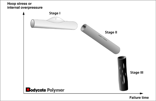 Этапы термической деструкции полипропиленовых труб