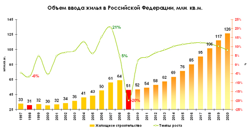 Прогноз жилищного строительства в России в 2009-2020 годах