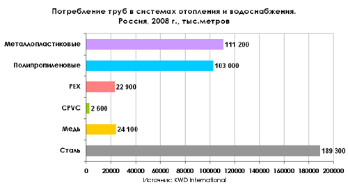 Потребление металлопластиковых труб в России. 2008 г.