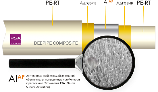 Свариваемые металлопластиковые трубы DEEPIPE Composite типа PE-RT/Al/PE-RT . Мультпластиквые полимерно-композитные трубы для воды, отопления, газа, теплиц. Новый тренд